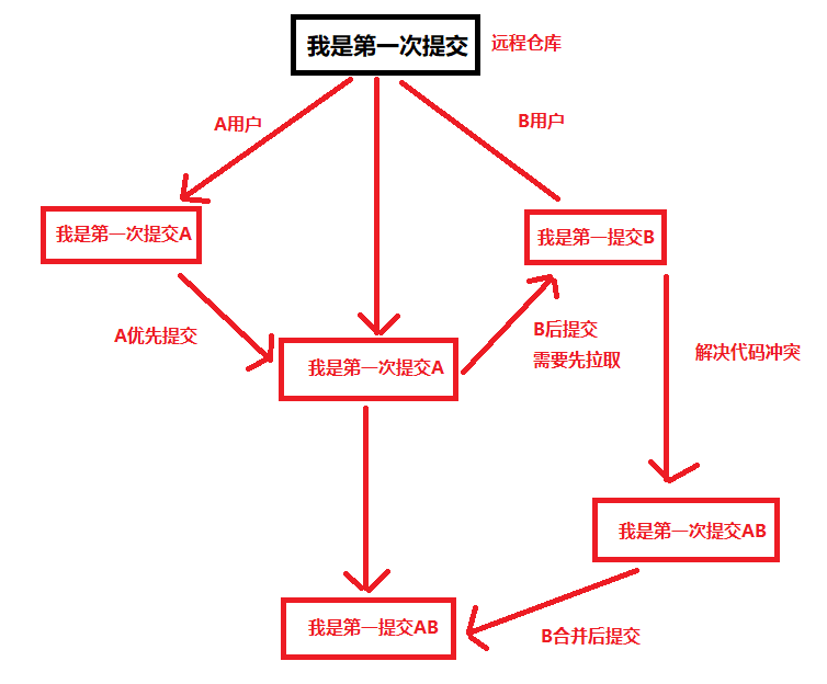合并冲突